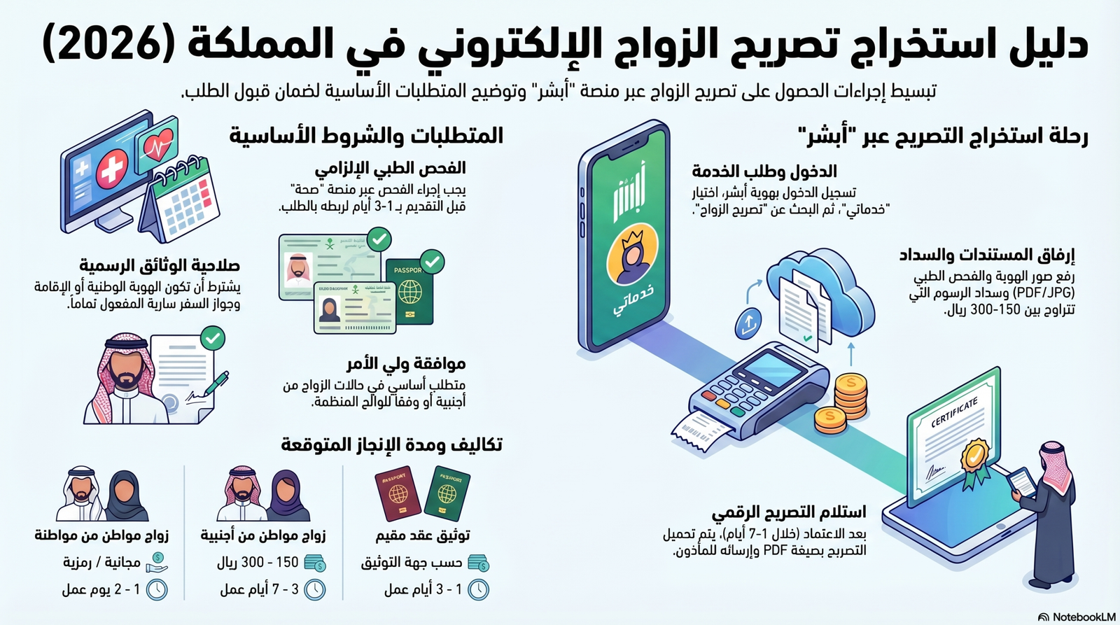 استخراج تصريح زواج إلكتروني عبر أبشر 2026.