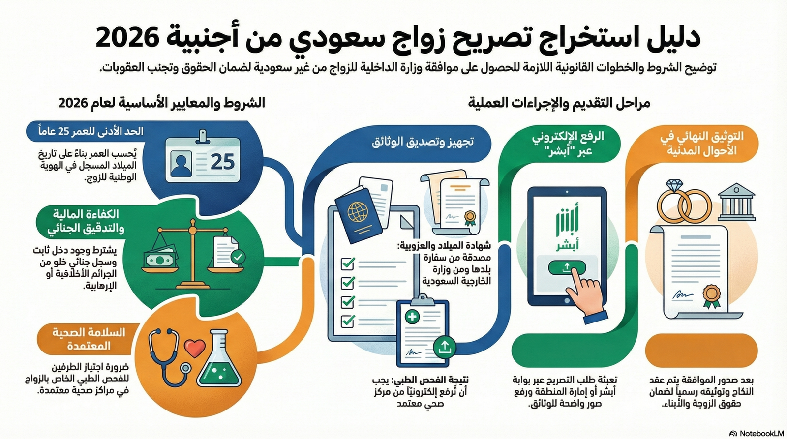 استخراج تصريح زواج سعودي من أجنبية 2026 — الشروط والخطوات
